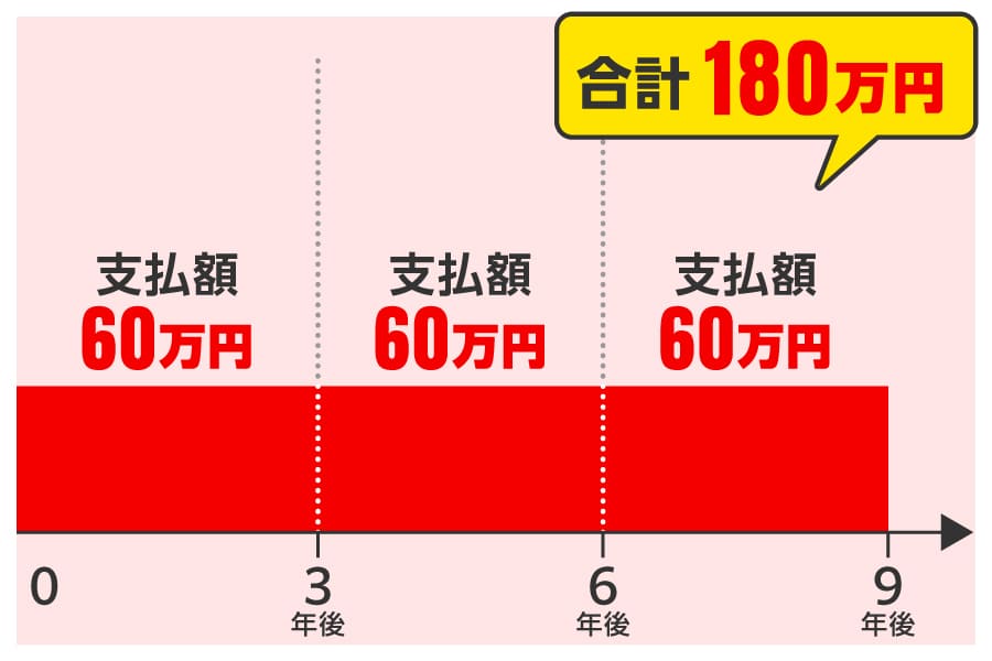 新車にかかる費用