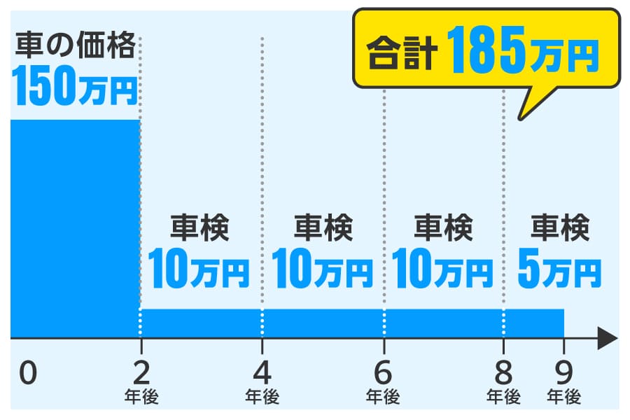 中古車にかかる費用