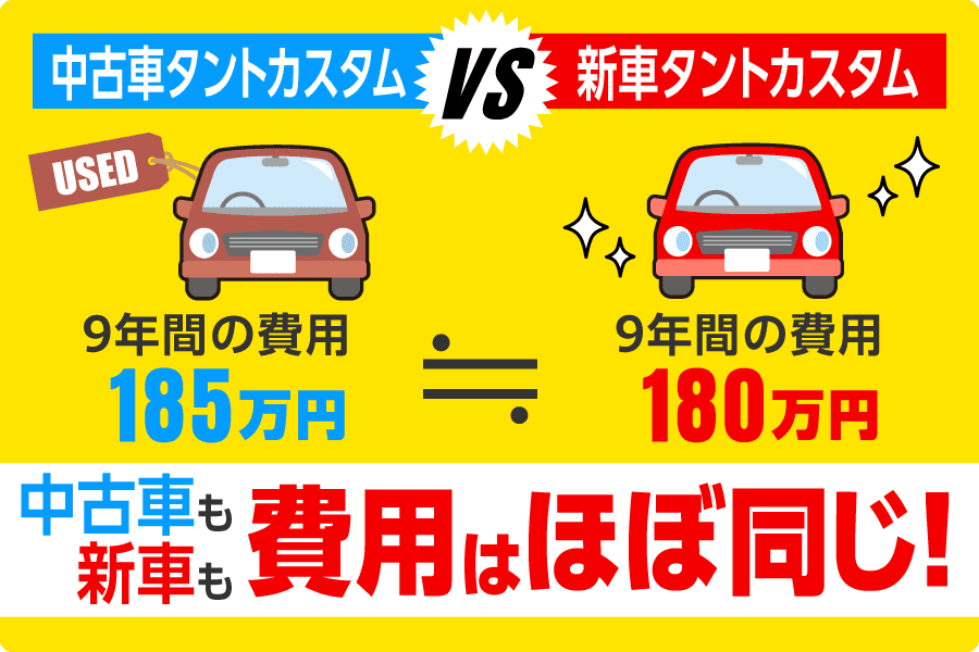 中古も新車も費用はほぼ同じ